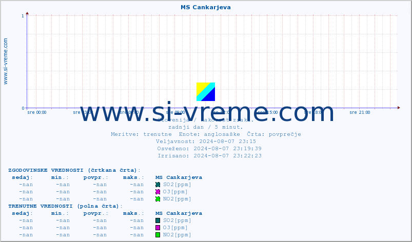 POVPREČJE :: MS Cankarjeva :: SO2 | CO | O3 | NO2 :: zadnji dan / 5 minut.