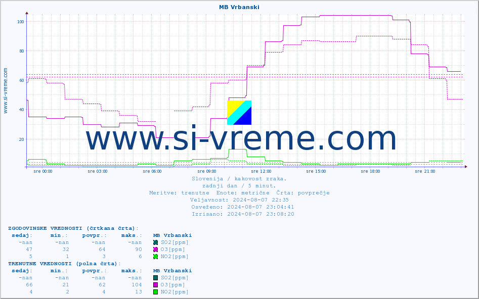POVPREČJE :: MB Vrbanski :: SO2 | CO | O3 | NO2 :: zadnji dan / 5 minut.