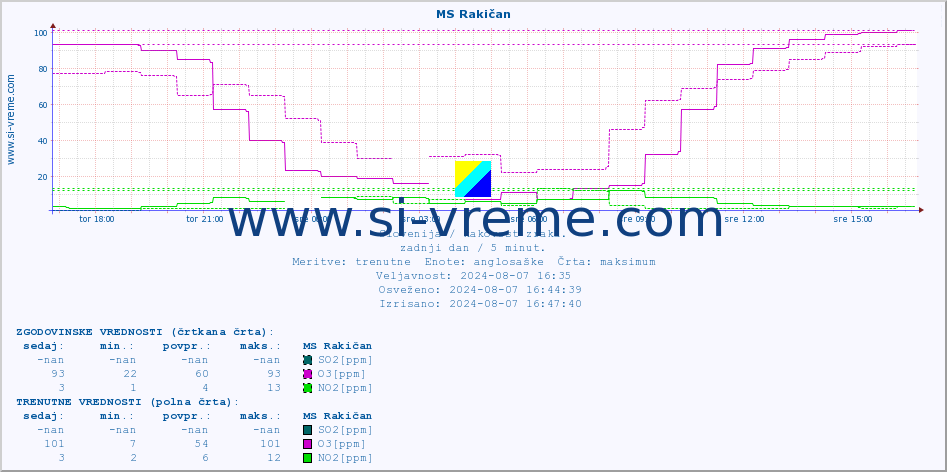 POVPREČJE :: MS Rakičan :: SO2 | CO | O3 | NO2 :: zadnji dan / 5 minut.