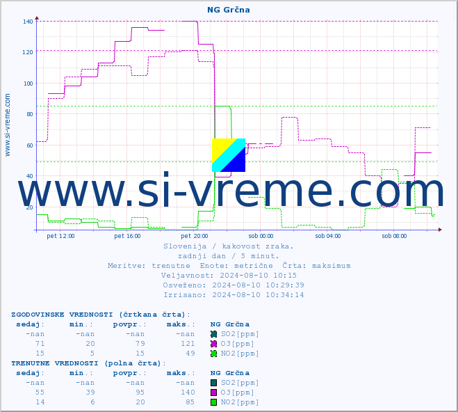 POVPREČJE :: NG Grčna :: SO2 | CO | O3 | NO2 :: zadnji dan / 5 minut.