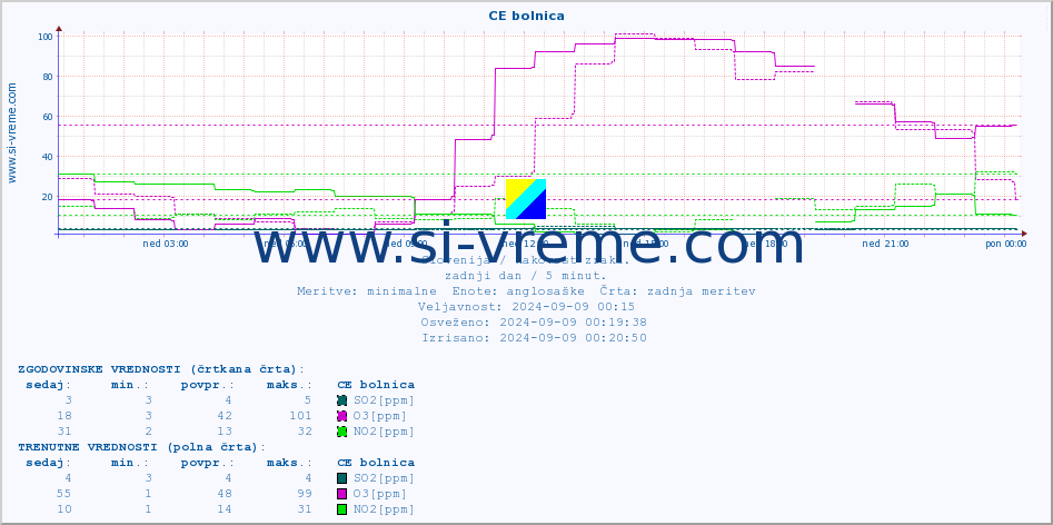 POVPREČJE :: CE bolnica :: SO2 | CO | O3 | NO2 :: zadnji dan / 5 minut.