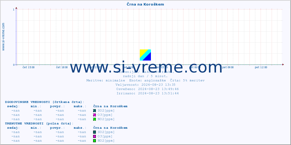 POVPREČJE :: Črna na Koroškem :: SO2 | CO | O3 | NO2 :: zadnji dan / 5 minut.