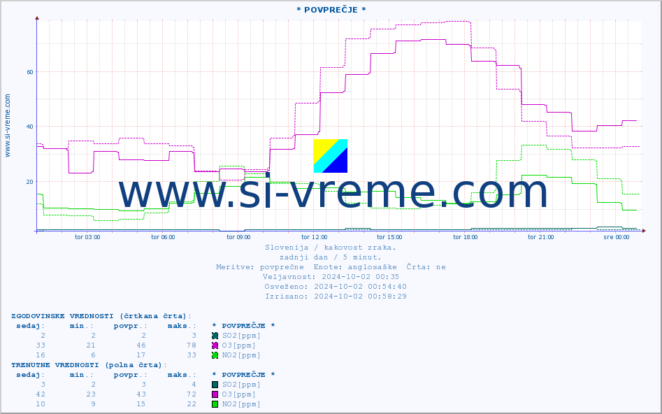 POVPREČJE :: * POVPREČJE * :: SO2 | CO | O3 | NO2 :: zadnji dan / 5 minut.