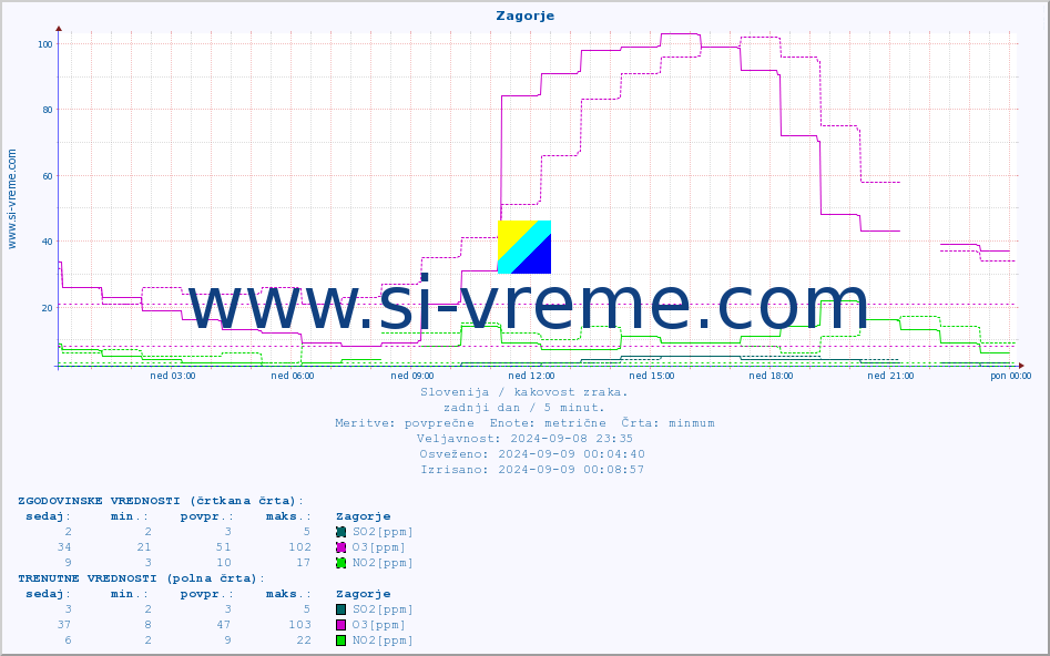 POVPREČJE :: Zagorje :: SO2 | CO | O3 | NO2 :: zadnji dan / 5 minut.
