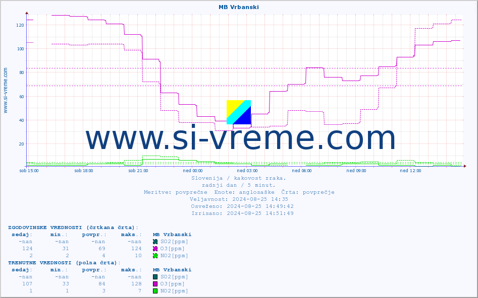 POVPREČJE :: MB Vrbanski :: SO2 | CO | O3 | NO2 :: zadnji dan / 5 minut.