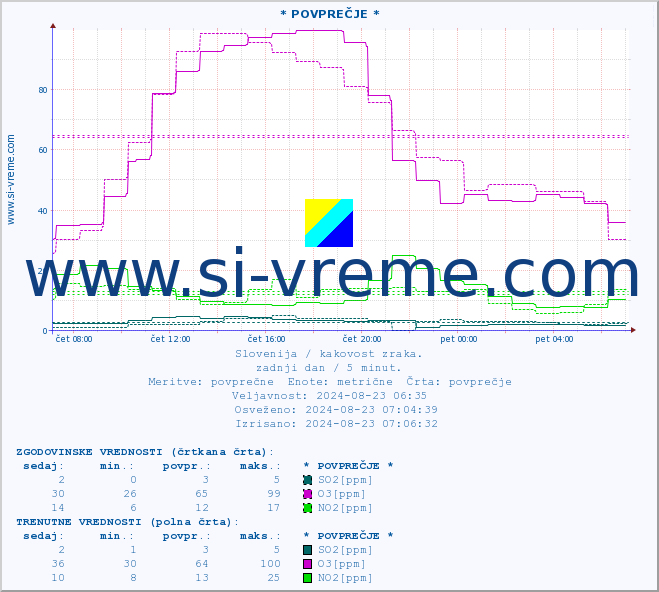 POVPREČJE :: * POVPREČJE * :: SO2 | CO | O3 | NO2 :: zadnji dan / 5 minut.