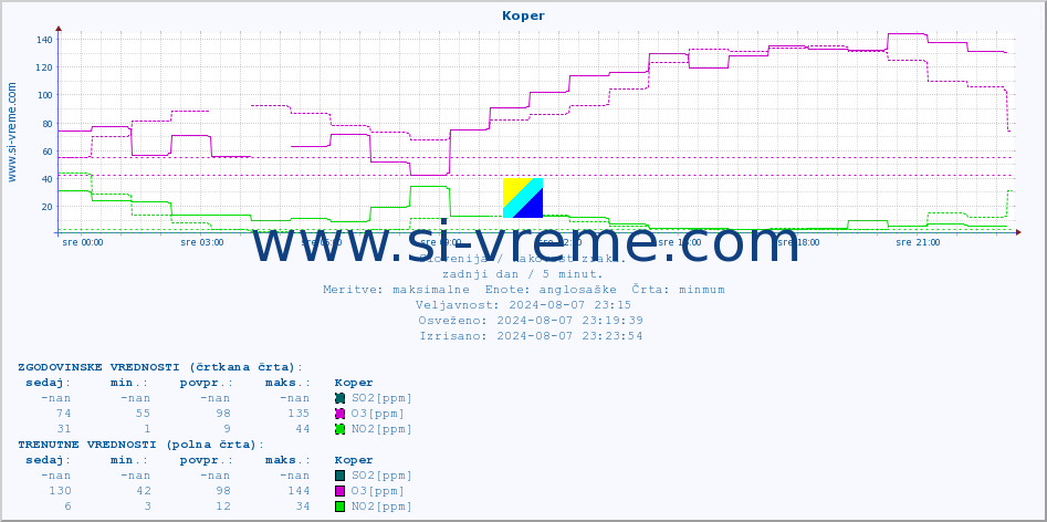 POVPREČJE :: Koper :: SO2 | CO | O3 | NO2 :: zadnji dan / 5 minut.