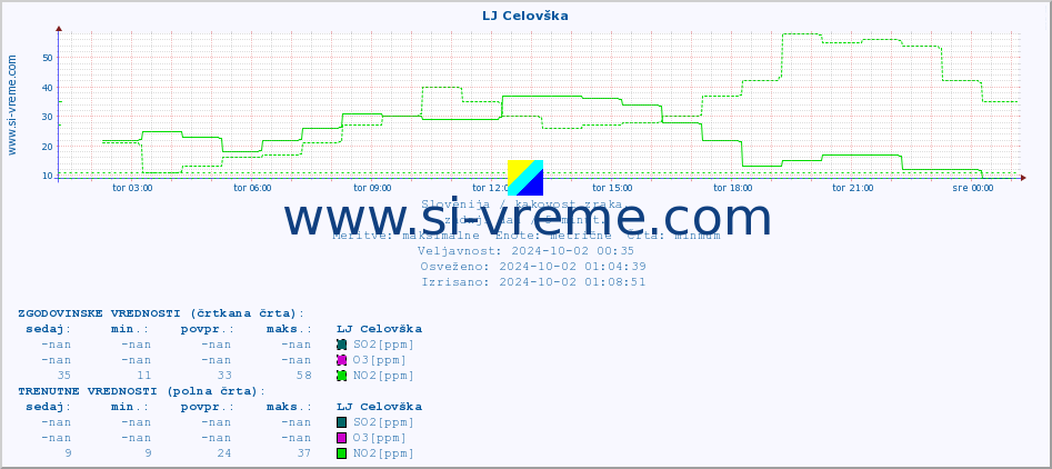 POVPREČJE :: LJ Celovška :: SO2 | CO | O3 | NO2 :: zadnji dan / 5 minut.