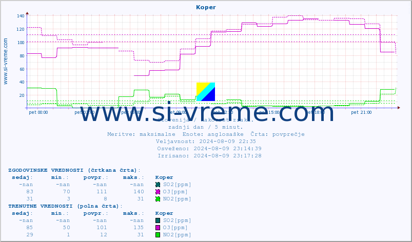POVPREČJE :: Koper :: SO2 | CO | O3 | NO2 :: zadnji dan / 5 minut.