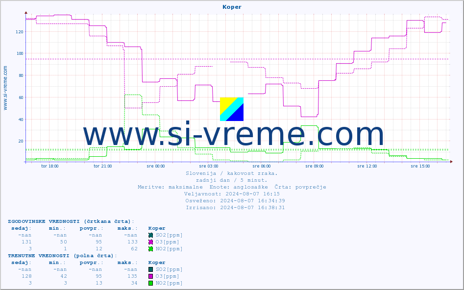 POVPREČJE :: Koper :: SO2 | CO | O3 | NO2 :: zadnji dan / 5 minut.
