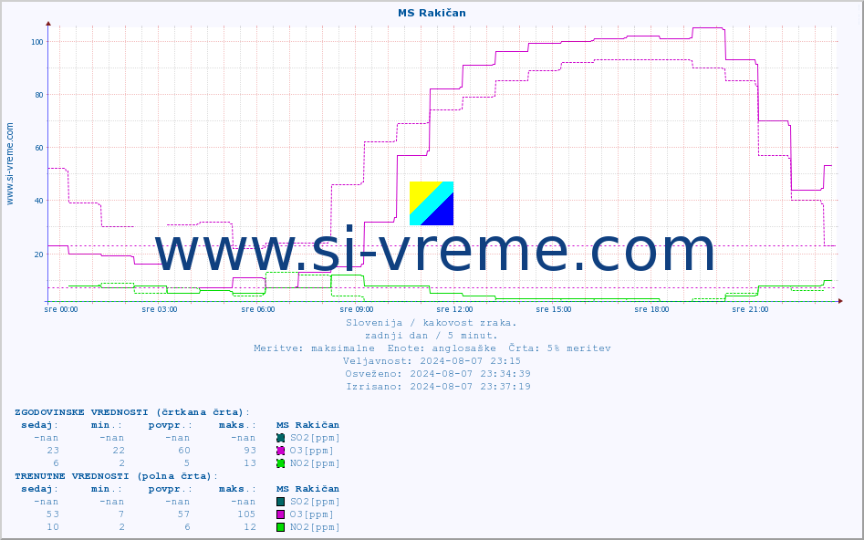 POVPREČJE :: MS Rakičan :: SO2 | CO | O3 | NO2 :: zadnji dan / 5 minut.