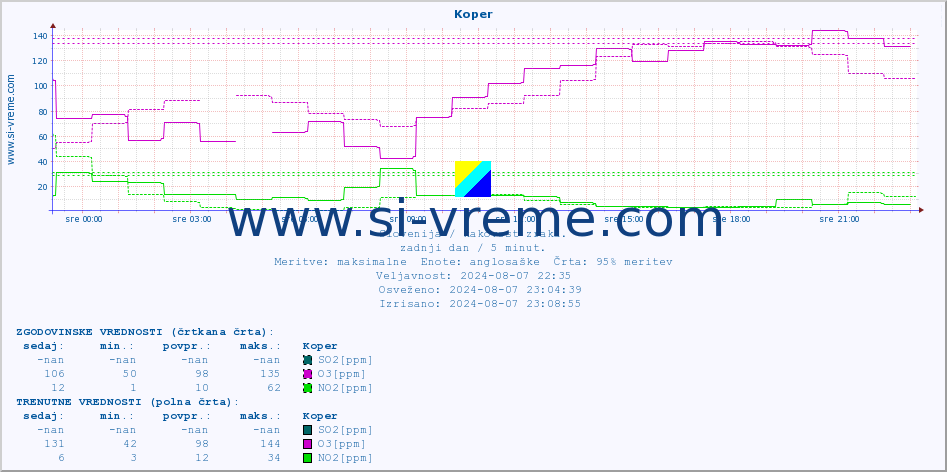 POVPREČJE :: Koper :: SO2 | CO | O3 | NO2 :: zadnji dan / 5 minut.