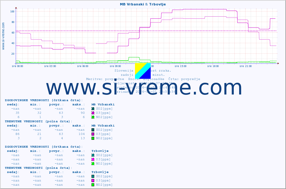 POVPREČJE :: MB Vrbanski & Trbovlje :: SO2 | CO | O3 | NO2 :: zadnji dan / 5 minut.