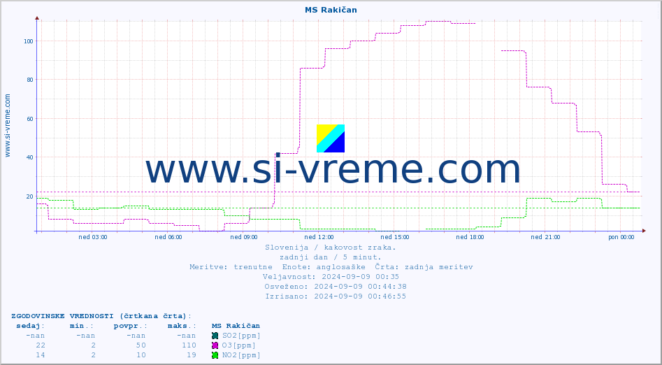 POVPREČJE :: MS Rakičan :: SO2 | CO | O3 | NO2 :: zadnji dan / 5 minut.