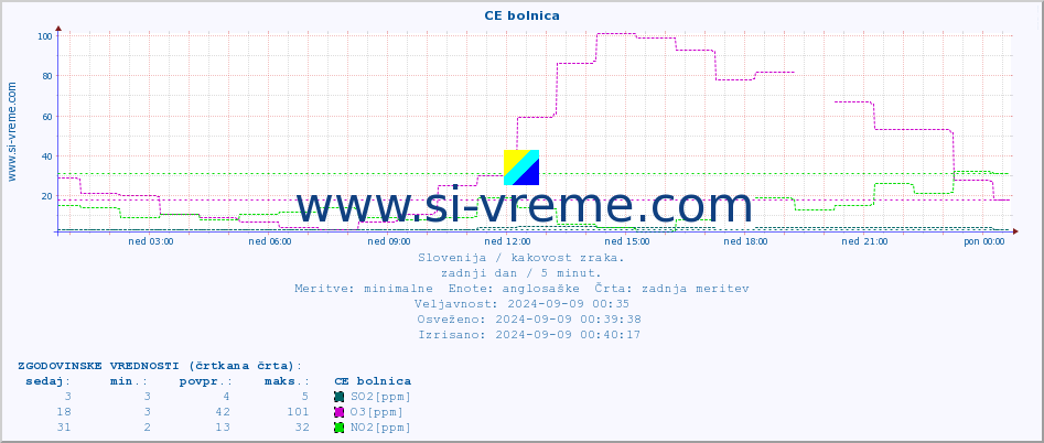 POVPREČJE :: CE bolnica :: SO2 | CO | O3 | NO2 :: zadnji dan / 5 minut.