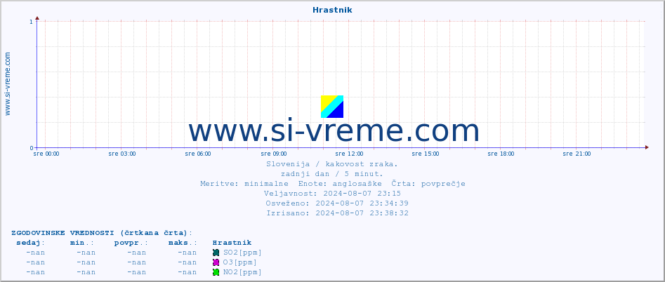 POVPREČJE :: Hrastnik :: SO2 | CO | O3 | NO2 :: zadnji dan / 5 minut.