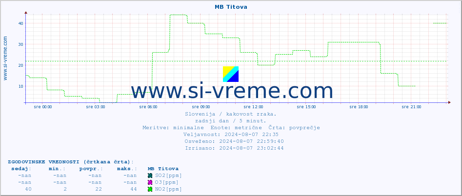 POVPREČJE :: MB Titova :: SO2 | CO | O3 | NO2 :: zadnji dan / 5 minut.