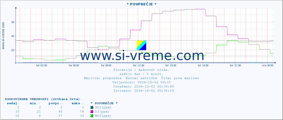 POVPREČJE :: * POVPREČJE * :: SO2 | CO | O3 | NO2 :: zadnji dan / 5 minut.