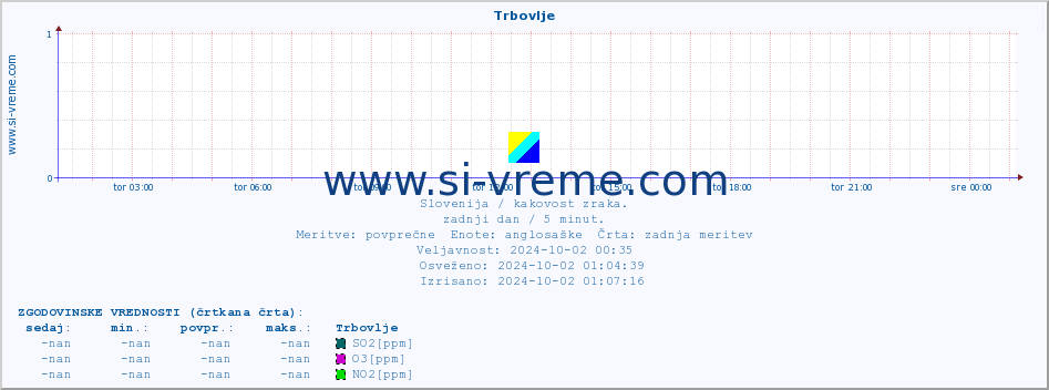 POVPREČJE :: Trbovlje :: SO2 | CO | O3 | NO2 :: zadnji dan / 5 minut.