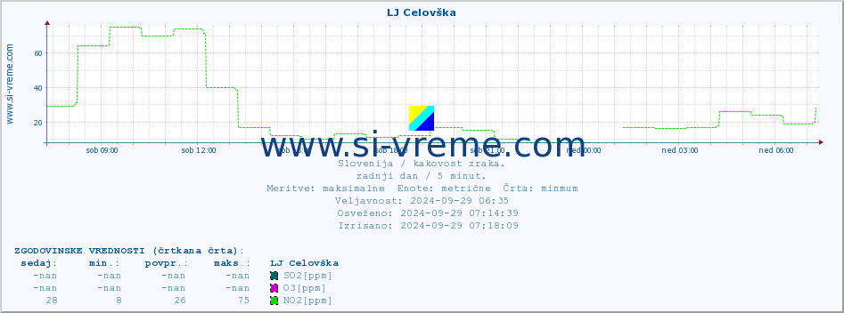 POVPREČJE :: LJ Celovška :: SO2 | CO | O3 | NO2 :: zadnji dan / 5 minut.