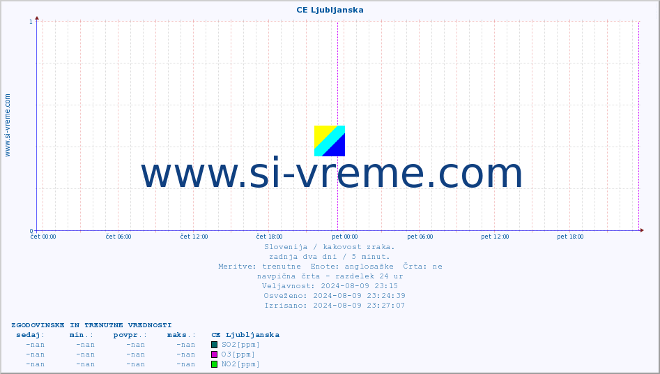 POVPREČJE :: CE Ljubljanska :: SO2 | CO | O3 | NO2 :: zadnja dva dni / 5 minut.
