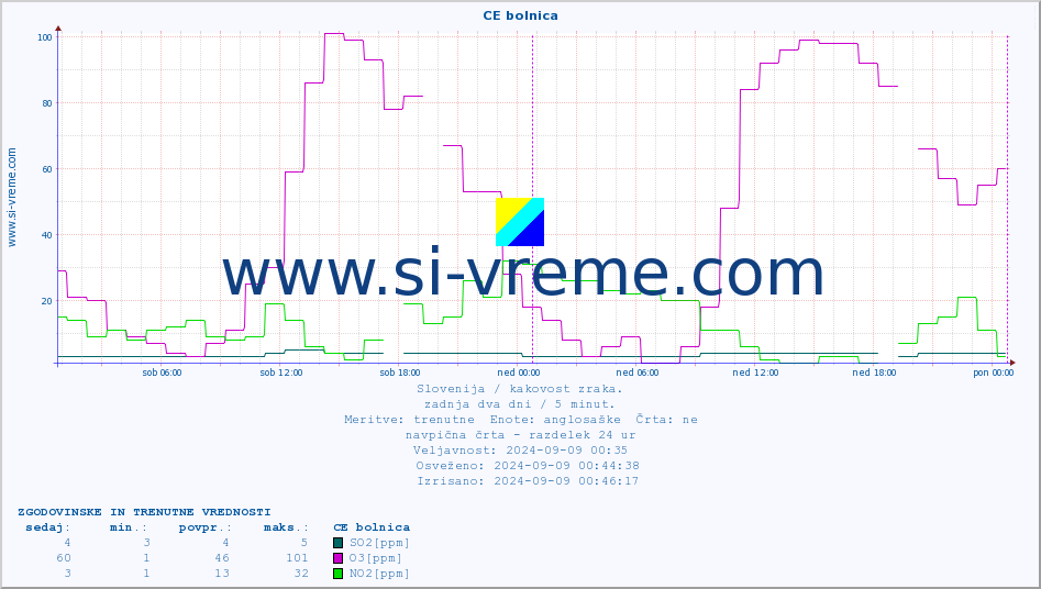 POVPREČJE :: CE bolnica :: SO2 | CO | O3 | NO2 :: zadnja dva dni / 5 minut.