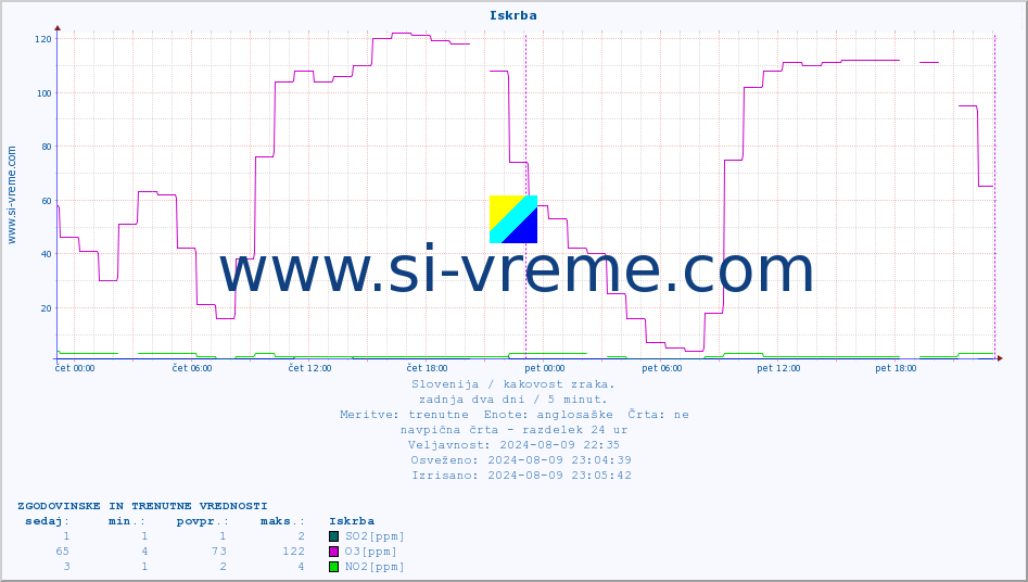 POVPREČJE :: Iskrba :: SO2 | CO | O3 | NO2 :: zadnja dva dni / 5 minut.