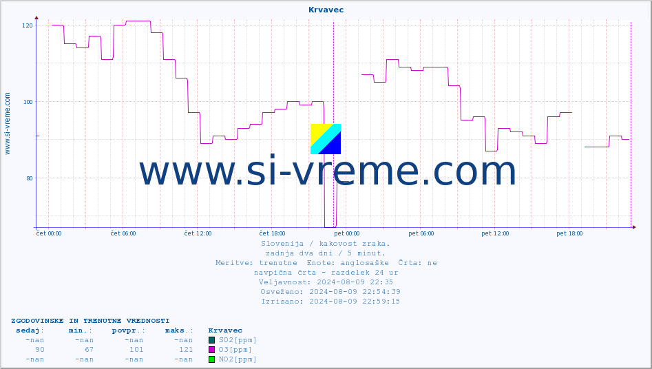 POVPREČJE :: Krvavec :: SO2 | CO | O3 | NO2 :: zadnja dva dni / 5 minut.