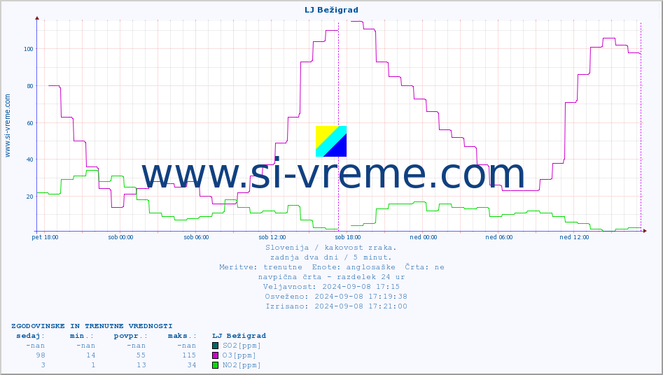 POVPREČJE :: LJ Bežigrad :: SO2 | CO | O3 | NO2 :: zadnja dva dni / 5 minut.