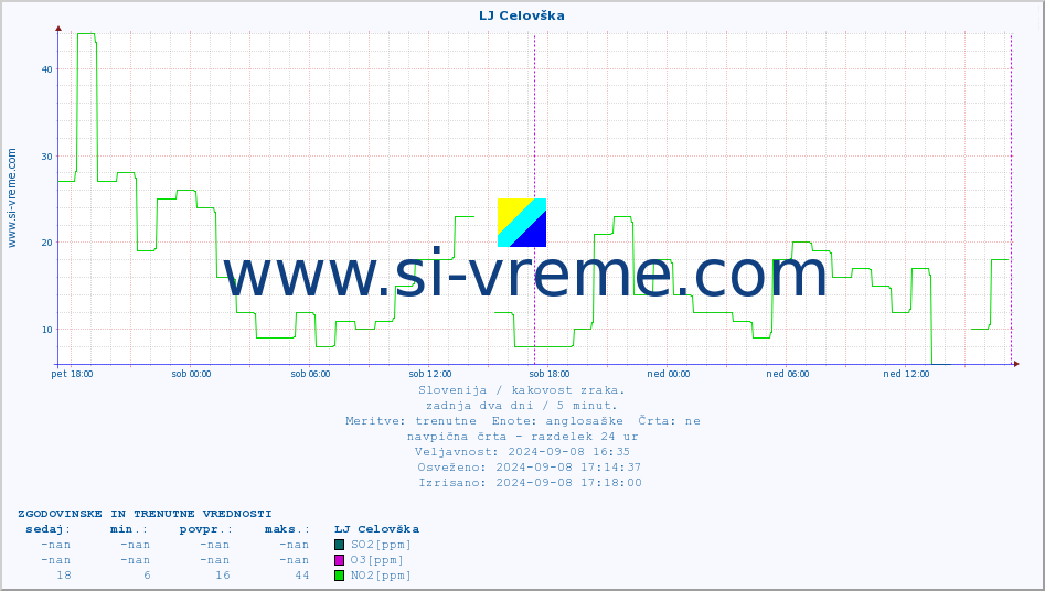 POVPREČJE :: LJ Celovška :: SO2 | CO | O3 | NO2 :: zadnja dva dni / 5 minut.