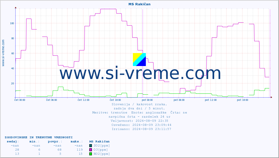 POVPREČJE :: MS Rakičan :: SO2 | CO | O3 | NO2 :: zadnja dva dni / 5 minut.