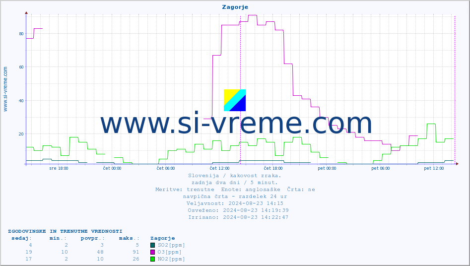 POVPREČJE :: Zagorje :: SO2 | CO | O3 | NO2 :: zadnja dva dni / 5 minut.