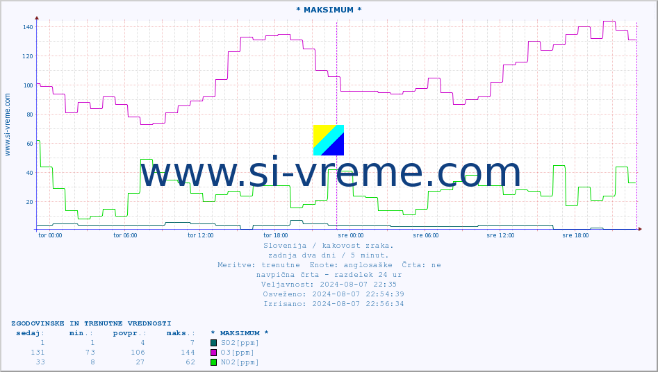 POVPREČJE :: * MAKSIMUM * :: SO2 | CO | O3 | NO2 :: zadnja dva dni / 5 minut.