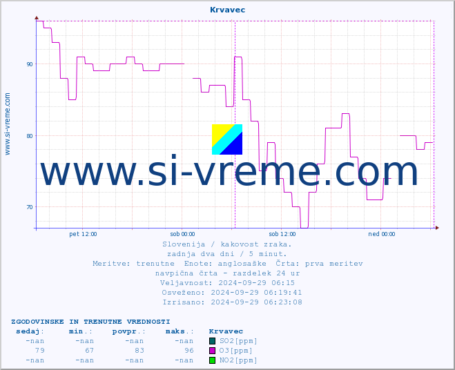 POVPREČJE :: Krvavec :: SO2 | CO | O3 | NO2 :: zadnja dva dni / 5 minut.