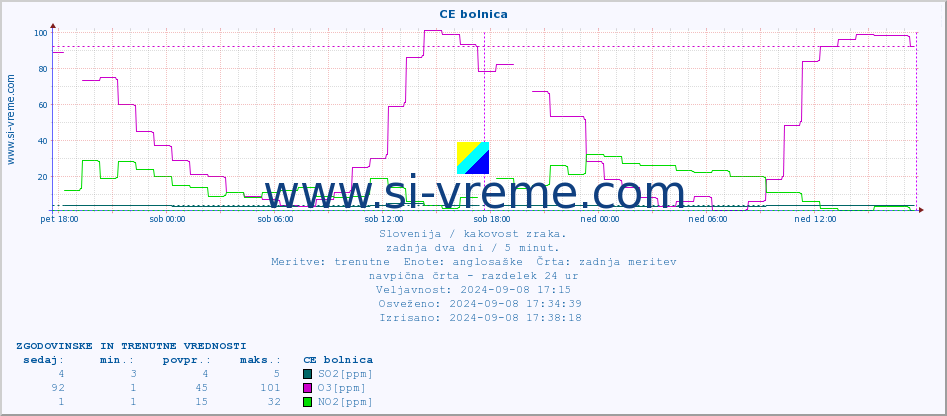 POVPREČJE :: CE bolnica :: SO2 | CO | O3 | NO2 :: zadnja dva dni / 5 minut.