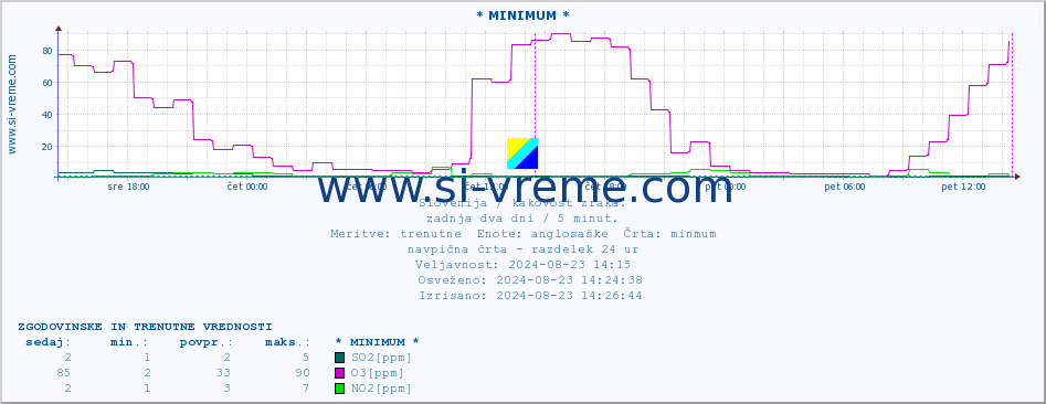 POVPREČJE :: * MINIMUM * :: SO2 | CO | O3 | NO2 :: zadnja dva dni / 5 minut.