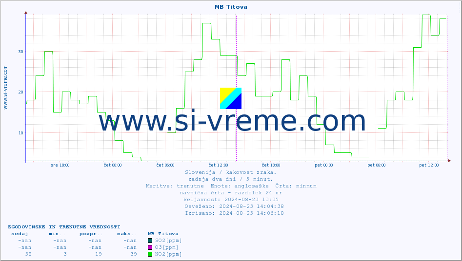 POVPREČJE :: MB Titova :: SO2 | CO | O3 | NO2 :: zadnja dva dni / 5 minut.