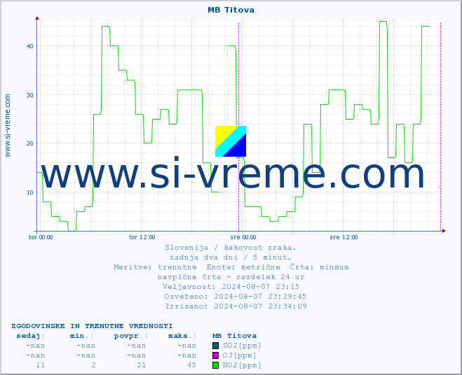 POVPREČJE :: MB Titova :: SO2 | CO | O3 | NO2 :: zadnja dva dni / 5 minut.