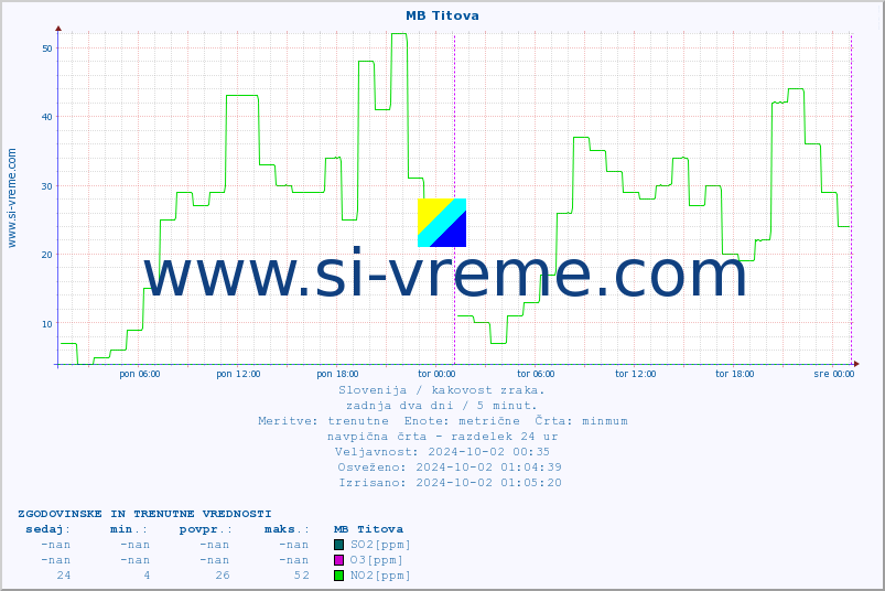 POVPREČJE :: MB Titova :: SO2 | CO | O3 | NO2 :: zadnja dva dni / 5 minut.