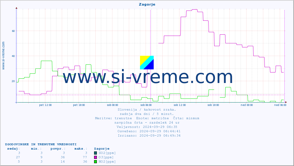POVPREČJE :: Zagorje :: SO2 | CO | O3 | NO2 :: zadnja dva dni / 5 minut.