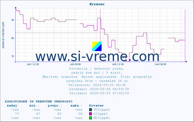 POVPREČJE :: Krvavec :: SO2 | CO | O3 | NO2 :: zadnja dva dni / 5 minut.