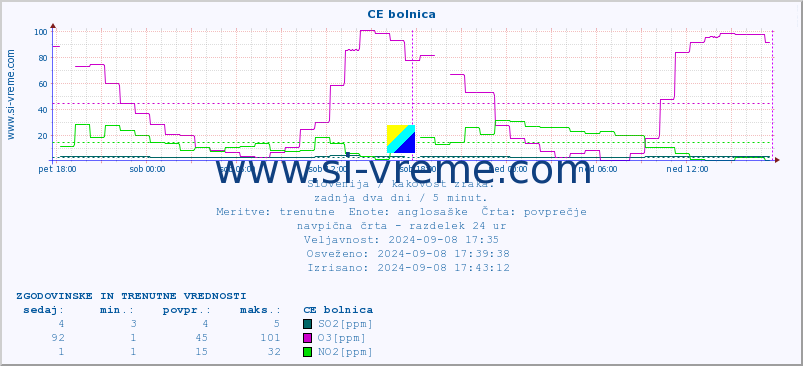 POVPREČJE :: CE bolnica :: SO2 | CO | O3 | NO2 :: zadnja dva dni / 5 minut.