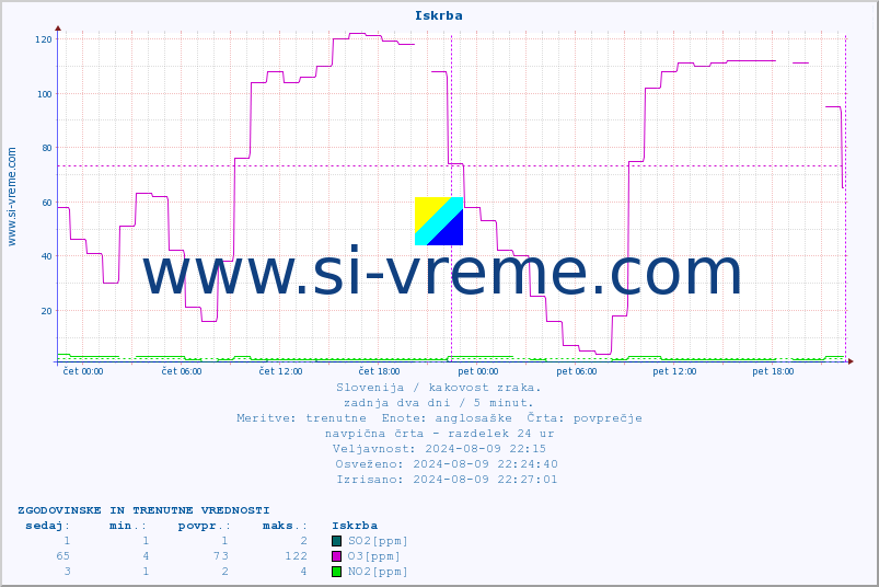 POVPREČJE :: Iskrba :: SO2 | CO | O3 | NO2 :: zadnja dva dni / 5 minut.