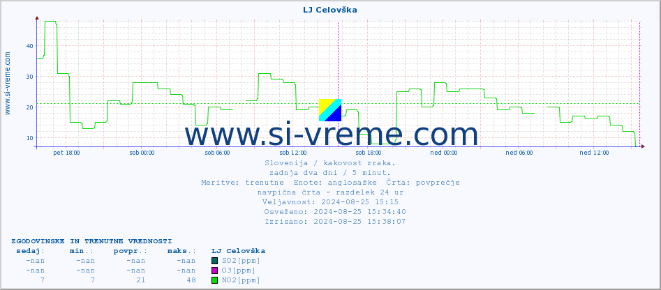 POVPREČJE :: LJ Celovška :: SO2 | CO | O3 | NO2 :: zadnja dva dni / 5 minut.