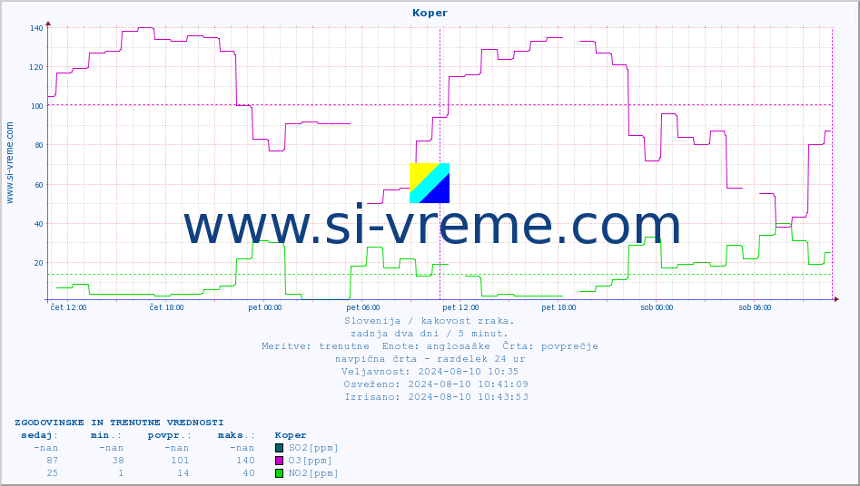 POVPREČJE :: Koper :: SO2 | CO | O3 | NO2 :: zadnja dva dni / 5 minut.