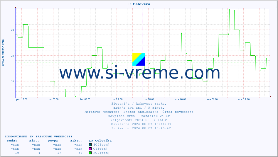 POVPREČJE :: LJ Celovška :: SO2 | CO | O3 | NO2 :: zadnja dva dni / 5 minut.