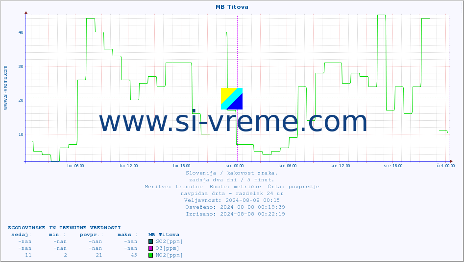 POVPREČJE :: MB Titova :: SO2 | CO | O3 | NO2 :: zadnja dva dni / 5 minut.