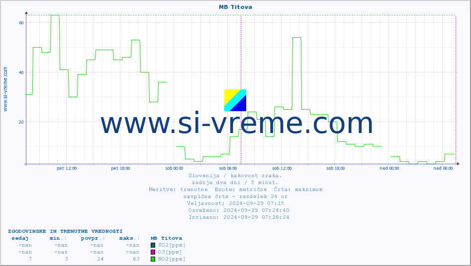 POVPREČJE :: MB Titova :: SO2 | CO | O3 | NO2 :: zadnja dva dni / 5 minut.