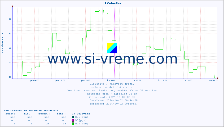 POVPREČJE :: LJ Celovška :: SO2 | CO | O3 | NO2 :: zadnja dva dni / 5 minut.