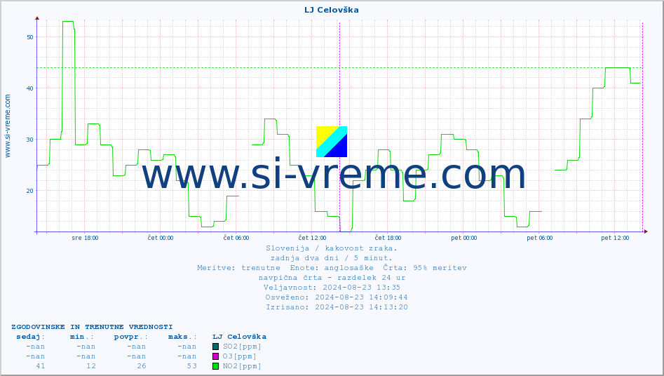 POVPREČJE :: LJ Celovška :: SO2 | CO | O3 | NO2 :: zadnja dva dni / 5 minut.